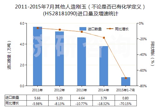 2011-2015年7月其他人造剛玉（不論是否已有化學(xué)定義）(HS28181090)進(jìn)口量及增速統(tǒng)計(jì)